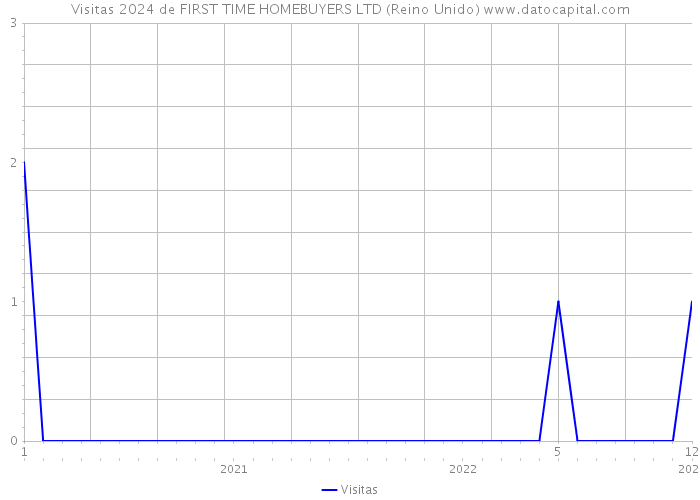 Visitas 2024 de FIRST TIME HOMEBUYERS LTD (Reino Unido) 