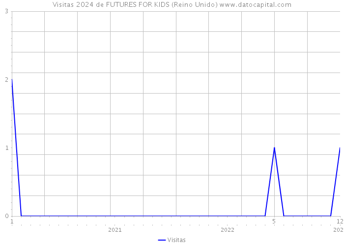 Visitas 2024 de FUTURES FOR KIDS (Reino Unido) 