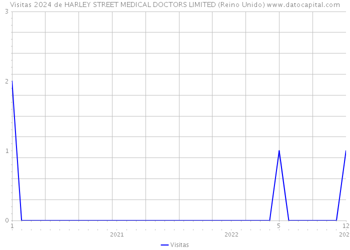 Visitas 2024 de HARLEY STREET MEDICAL DOCTORS LIMITED (Reino Unido) 