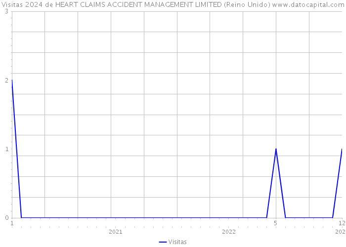 Visitas 2024 de HEART CLAIMS ACCIDENT MANAGEMENT LIMITED (Reino Unido) 