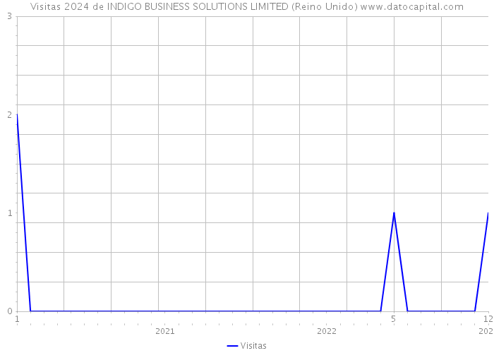 Visitas 2024 de INDIGO BUSINESS SOLUTIONS LIMITED (Reino Unido) 