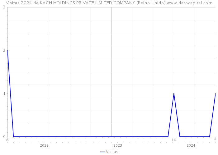 Visitas 2024 de KACH HOLDINGS PRIVATE LIMITED COMPANY (Reino Unido) 