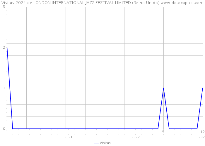 Visitas 2024 de LONDON INTERNATIONAL JAZZ FESTIVAL LIMITED (Reino Unido) 