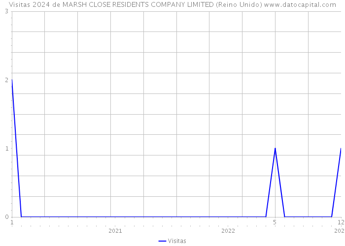 Visitas 2024 de MARSH CLOSE RESIDENTS COMPANY LIMITED (Reino Unido) 