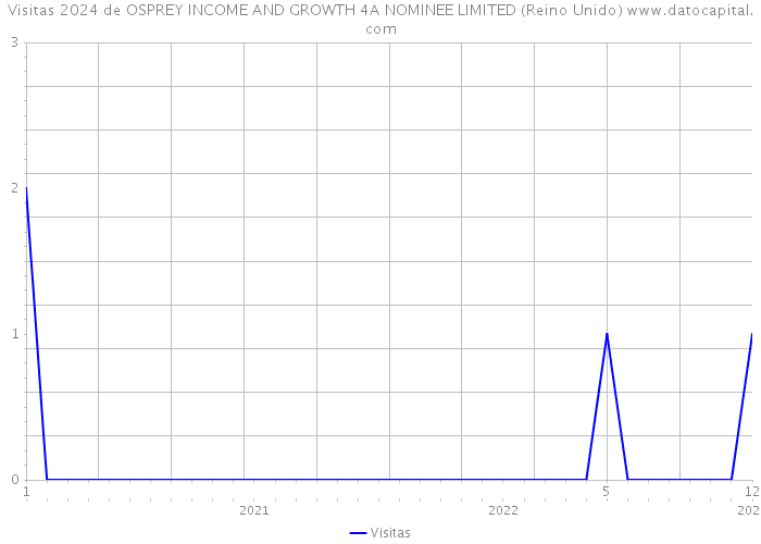 Visitas 2024 de OSPREY INCOME AND GROWTH 4A NOMINEE LIMITED (Reino Unido) 