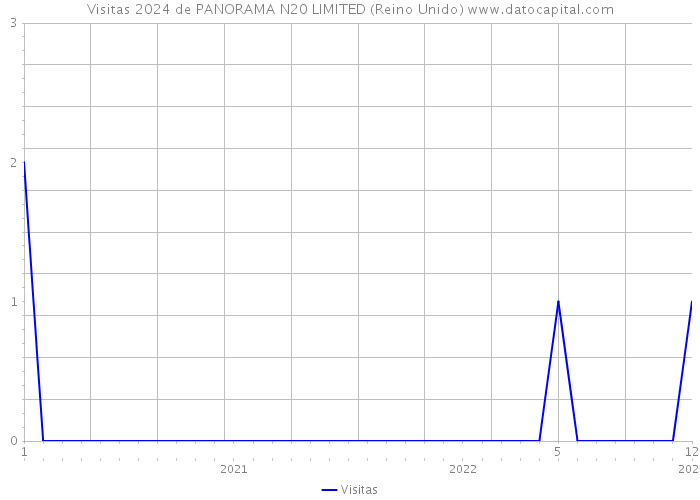 Visitas 2024 de PANORAMA N20 LIMITED (Reino Unido) 