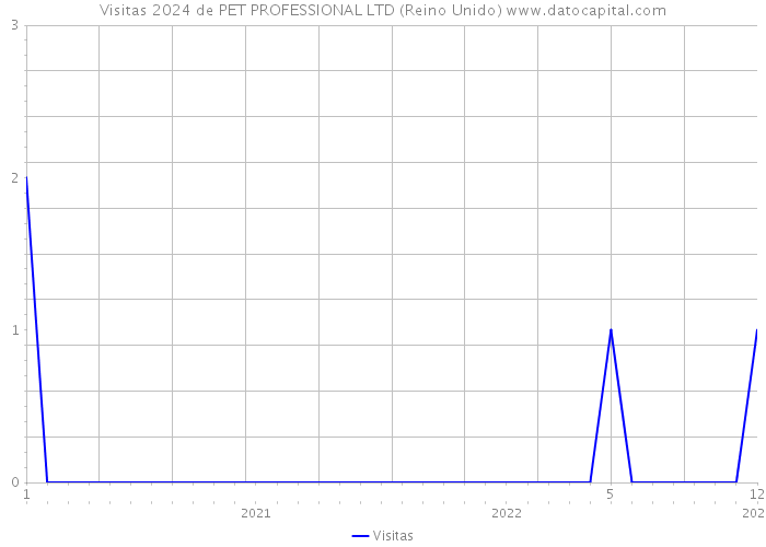 Visitas 2024 de PET PROFESSIONAL LTD (Reino Unido) 