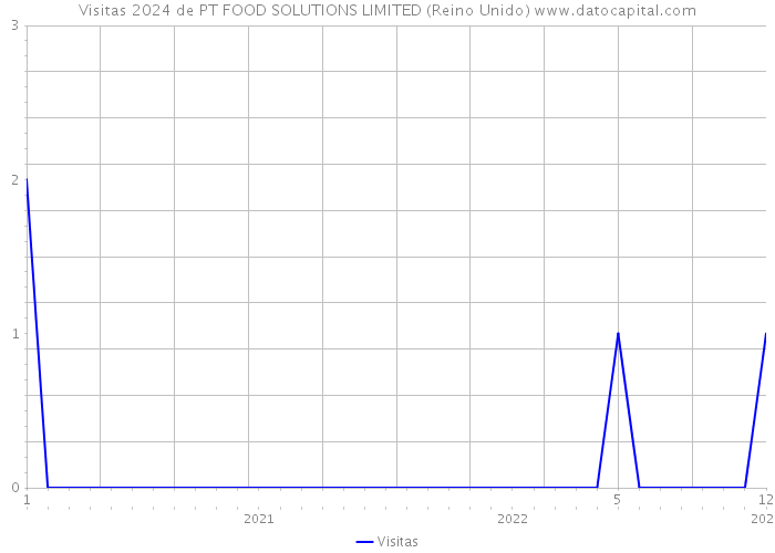 Visitas 2024 de PT FOOD SOLUTIONS LIMITED (Reino Unido) 