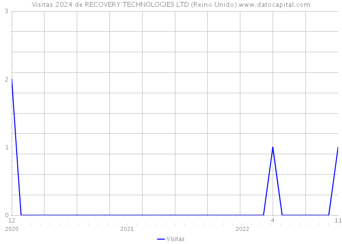 Visitas 2024 de RECOVERY TECHNOLOGIES LTD (Reino Unido) 