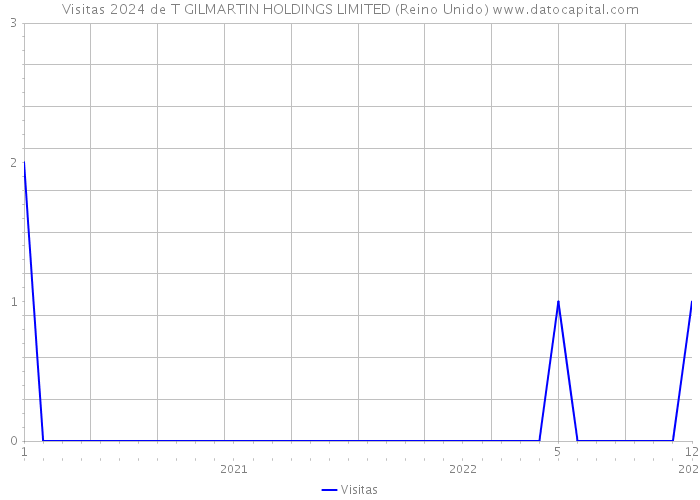 Visitas 2024 de T GILMARTIN HOLDINGS LIMITED (Reino Unido) 