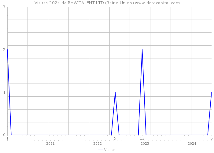 Visitas 2024 de RAW TALENT LTD (Reino Unido) 