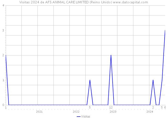 Visitas 2024 de AFS ANIMAL CARE LIMITED (Reino Unido) 