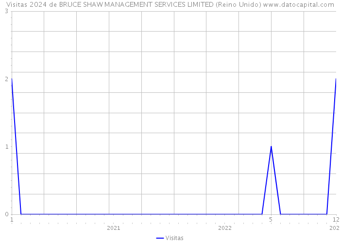 Visitas 2024 de BRUCE SHAW MANAGEMENT SERVICES LIMITED (Reino Unido) 