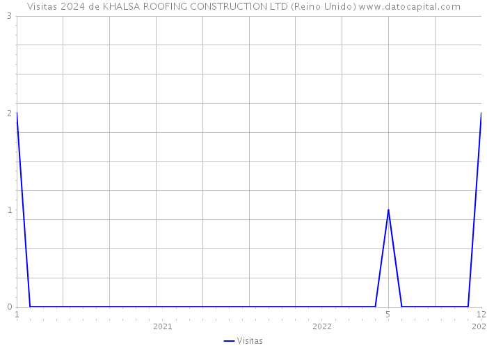 Visitas 2024 de KHALSA ROOFING CONSTRUCTION LTD (Reino Unido) 