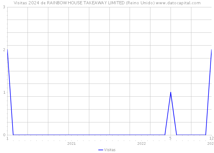 Visitas 2024 de RAINBOW HOUSE TAKEAWAY LIMITED (Reino Unido) 