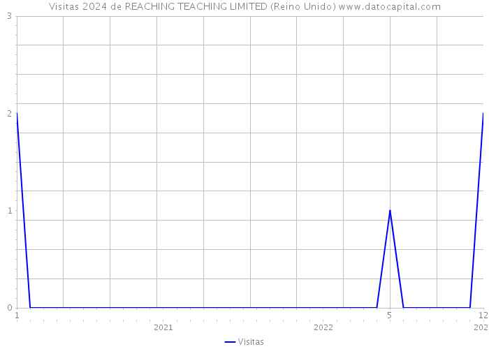 Visitas 2024 de REACHING TEACHING LIMITED (Reino Unido) 