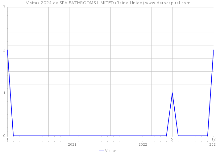 Visitas 2024 de SPA BATHROOMS LIMITED (Reino Unido) 