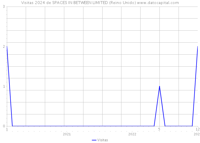 Visitas 2024 de SPACES IN BETWEEN LIMITED (Reino Unido) 