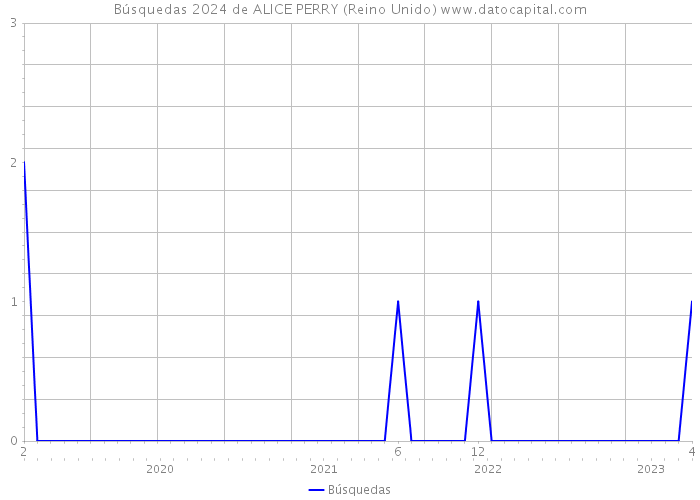 Búsquedas 2024 de ALICE PERRY (Reino Unido) 