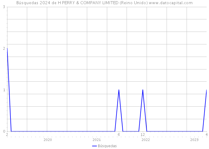 Búsquedas 2024 de H PERRY & COMPANY LIMITED (Reino Unido) 