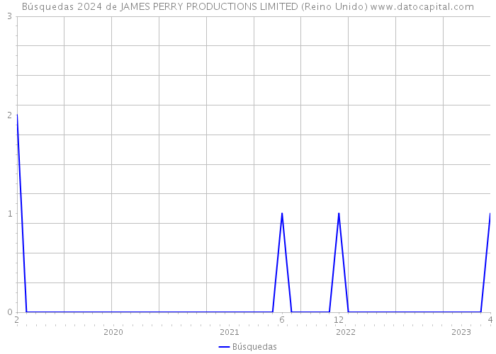 Búsquedas 2024 de JAMES PERRY PRODUCTIONS LIMITED (Reino Unido) 