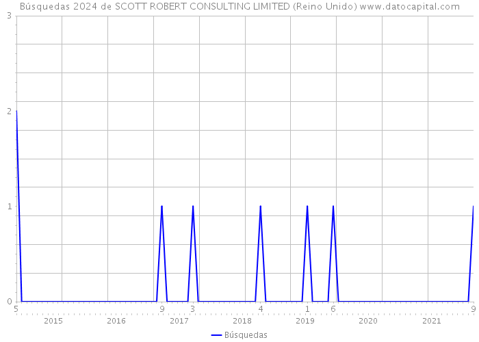 Búsquedas 2024 de SCOTT ROBERT CONSULTING LIMITED (Reino Unido) 