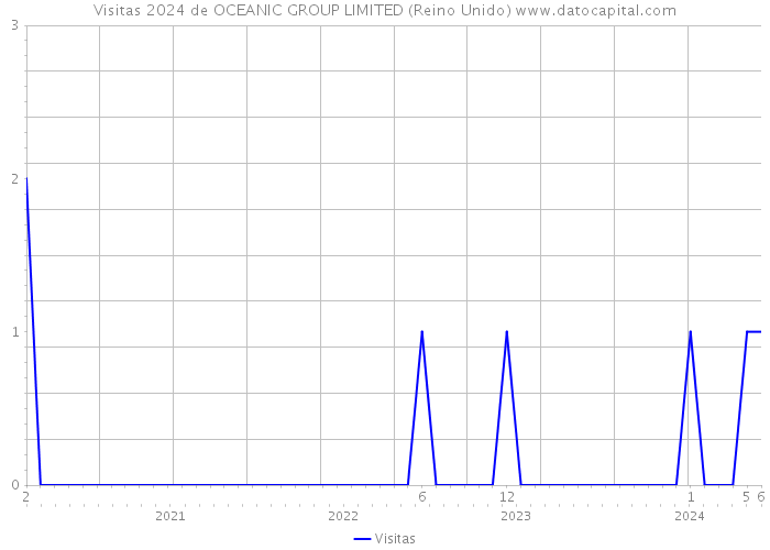 Visitas 2024 de OCEANIC GROUP LIMITED (Reino Unido) 