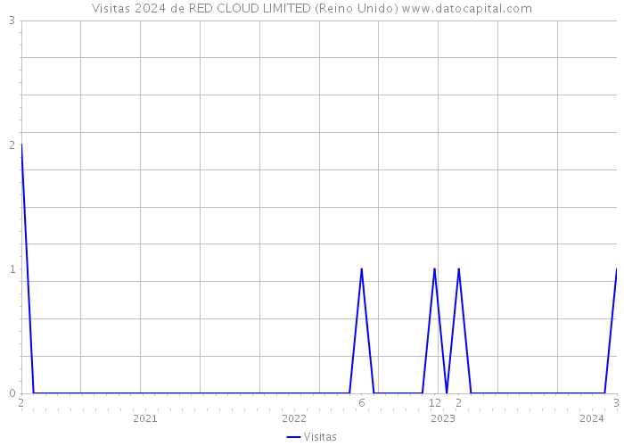 Visitas 2024 de RED CLOUD LIMITED (Reino Unido) 