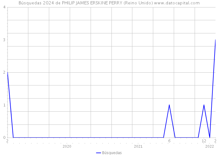 Búsquedas 2024 de PHILIP JAMES ERSKINE PERRY (Reino Unido) 