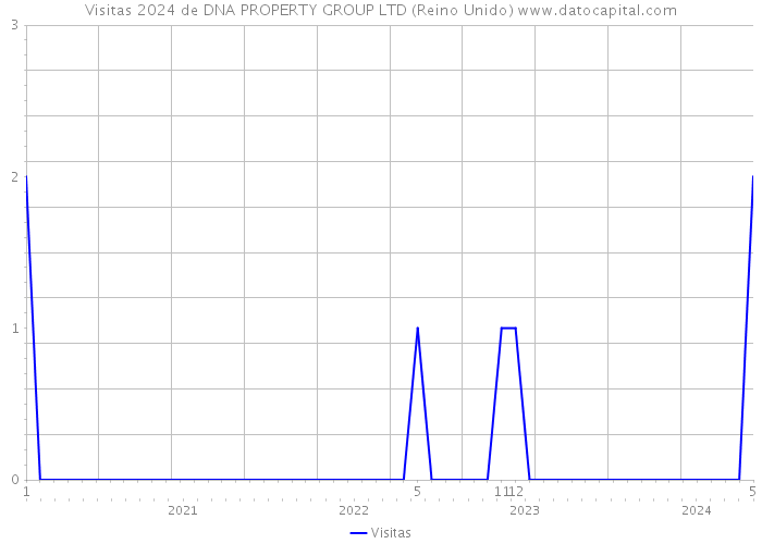 Visitas 2024 de DNA PROPERTY GROUP LTD (Reino Unido) 