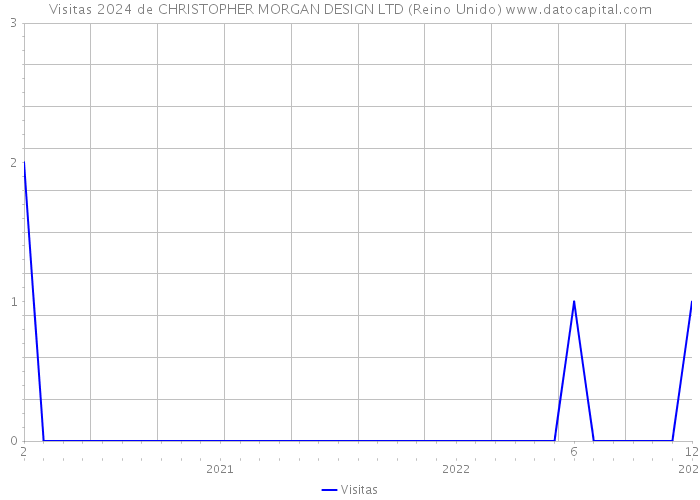 Visitas 2024 de CHRISTOPHER MORGAN DESIGN LTD (Reino Unido) 