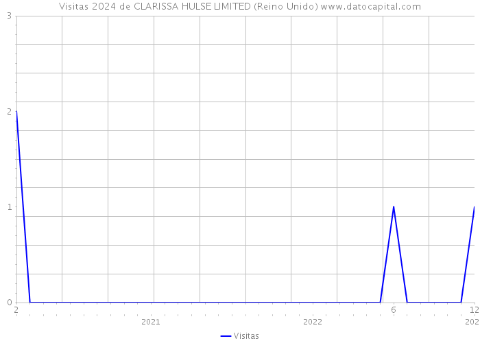 Visitas 2024 de CLARISSA HULSE LIMITED (Reino Unido) 