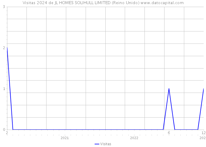 Visitas 2024 de JL HOMES SOLIHULL LIMITED (Reino Unido) 