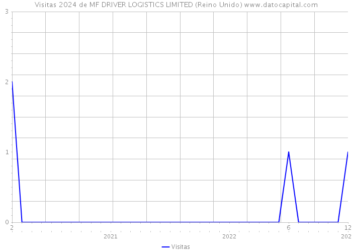 Visitas 2024 de MF DRIVER LOGISTICS LIMITED (Reino Unido) 