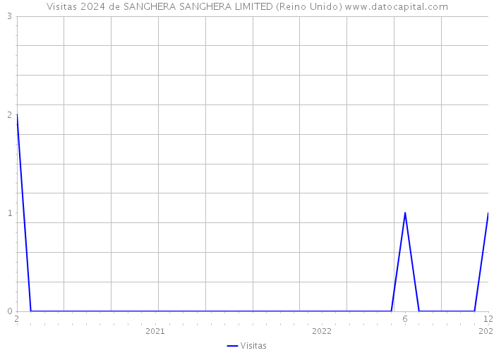 Visitas 2024 de SANGHERA SANGHERA LIMITED (Reino Unido) 