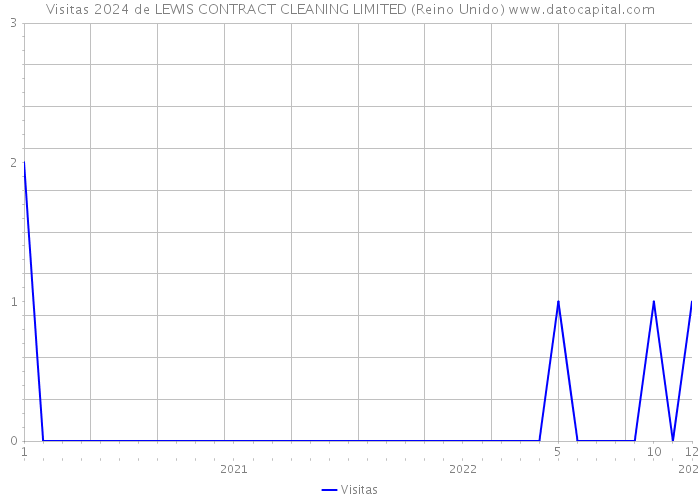 Visitas 2024 de LEWIS CONTRACT CLEANING LIMITED (Reino Unido) 
