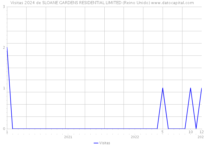 Visitas 2024 de SLOANE GARDENS RESIDENTIAL LIMITED (Reino Unido) 