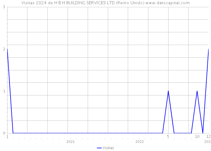 Visitas 2024 de H B H BUILDING SERVICES LTD (Reino Unido) 