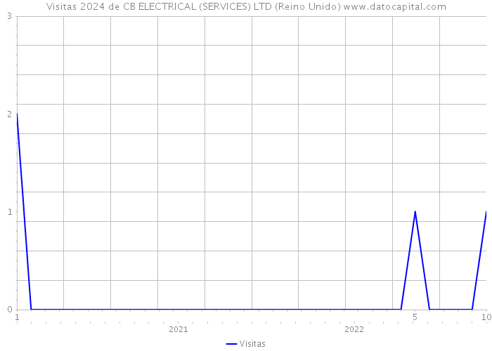 Visitas 2024 de CB ELECTRICAL (SERVICES) LTD (Reino Unido) 