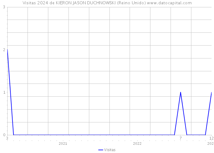 Visitas 2024 de KIERON JASON DUCHNOWSKI (Reino Unido) 