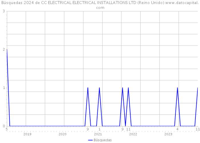 Búsquedas 2024 de CC ELECTRICAL ELECTRICAL INSTALLATIONS LTD (Reino Unido) 
