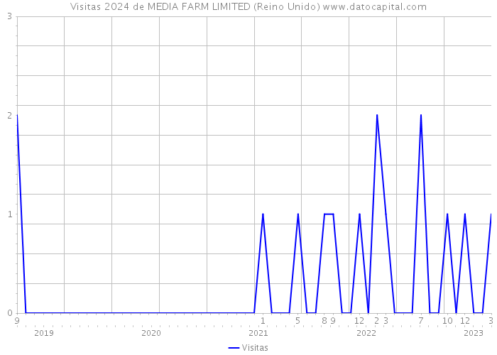 Visitas 2024 de MEDIA FARM LIMITED (Reino Unido) 