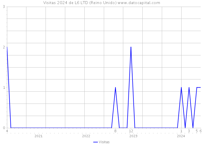 Visitas 2024 de L6 LTD (Reino Unido) 