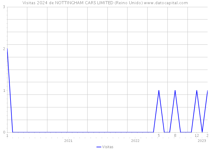 Visitas 2024 de NOTTINGHAM CARS LIMITED (Reino Unido) 