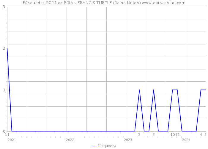 Búsquedas 2024 de BRIAN FRANCIS TURTLE (Reino Unido) 