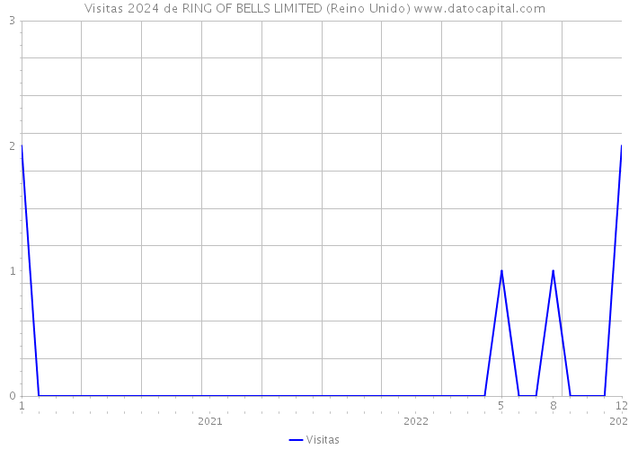 Visitas 2024 de RING OF BELLS LIMITED (Reino Unido) 