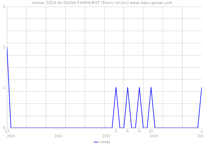 Visitas 2024 de DIANA FAIRHURST (Reino Unido) 