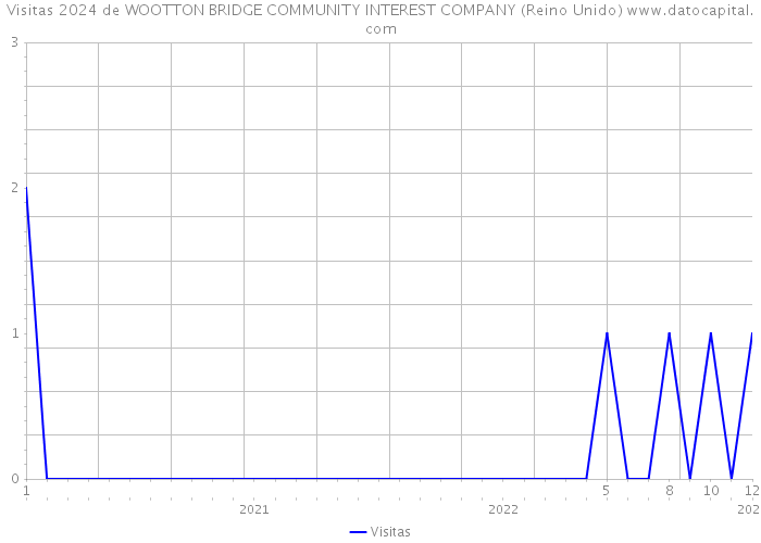 Visitas 2024 de WOOTTON BRIDGE COMMUNITY INTEREST COMPANY (Reino Unido) 