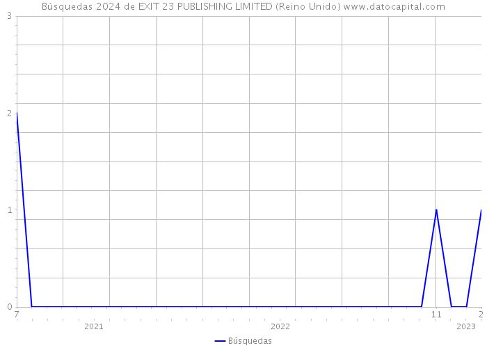 Búsquedas 2024 de EXIT 23 PUBLISHING LIMITED (Reino Unido) 