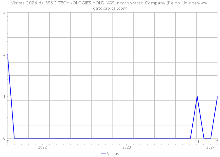 Visitas 2024 de SS&C TECHNOLOGIES HOLDINGS Incorporated Company (Reino Unido) 